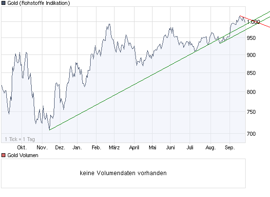 Wenn das Gold redet, dann schweigt die Welt! 262001