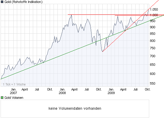 Wenn das Gold redet, dann schweigt die Welt! 265148