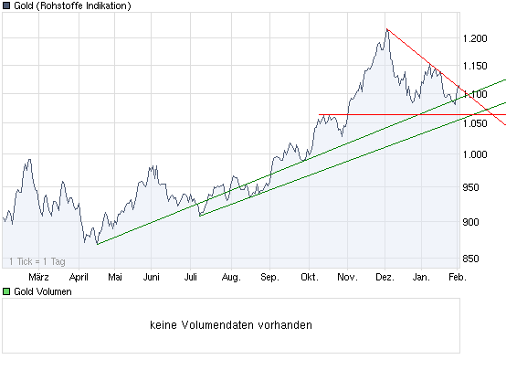 Wenn das Gold redet, dann schweigt die Welt! 296605