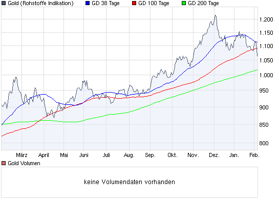 Wenn das Gold redet, dann schweigt die Welt! 297260