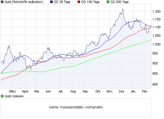 Wenn das Gold redet, dann schweigt die Welt! 299933