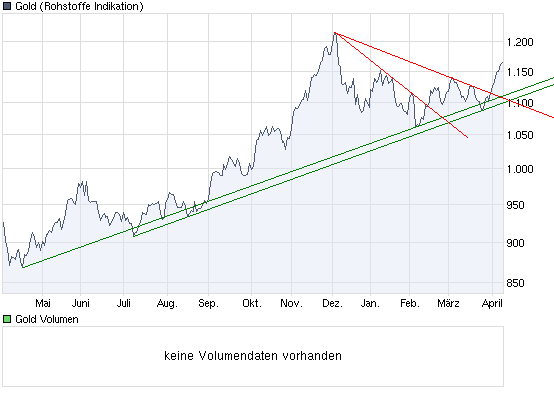 Wenn das Gold redet, dann schweigt die Welt! 312698