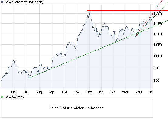 Wenn das Gold redet, dann schweigt die Welt! 318378