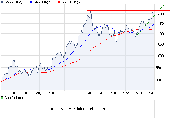 ELORO RES LTD (WKN: 909833) 319439