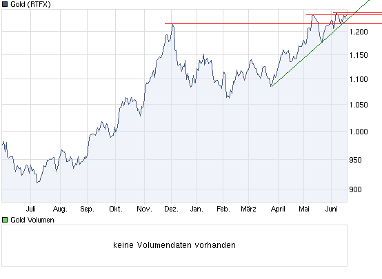 Wenn das Gold redet, dann schweigt die Welt! 327169