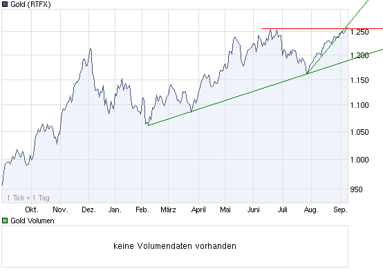 Wenn das Gold redet, dann schweigt die Welt! 343714