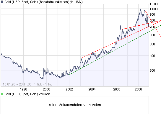 Gold, habe ich da etwas nicht mitbekommen? 201369