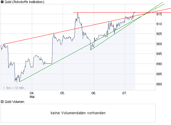 Wenn das Gold redet, dann schweigt die Welt! 231596