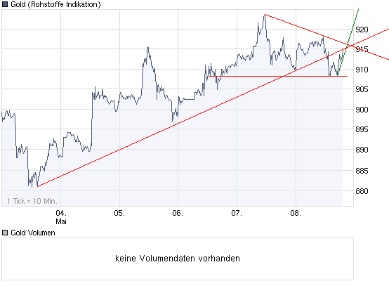 Wenn das Gold redet, dann schweigt die Welt! 231982