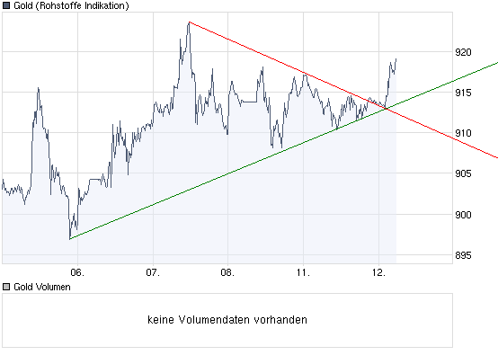 Wenn das Gold redet, dann schweigt die Welt! 232457