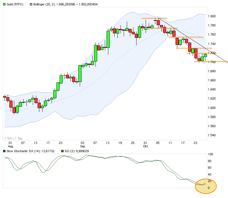 Gold shorten? 547857