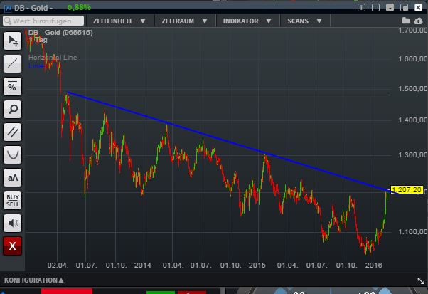 Gold traden - long bzw. short 893146