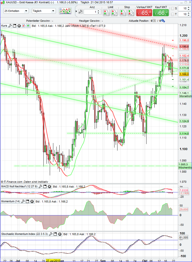 Gold traden - long bzw. short 866180