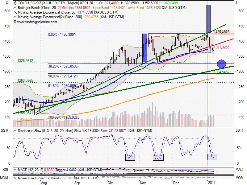 Quo Vadis Dax 2011 - All Time High? 371612