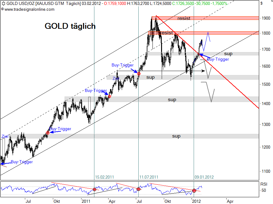 Gold shorten? 482317