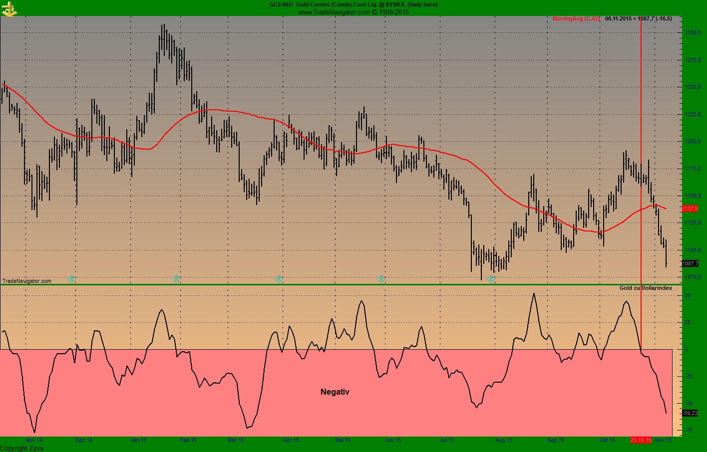 Gold traden - long bzw. short 870159