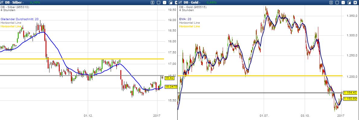 Gold traden - long bzw. short 962172