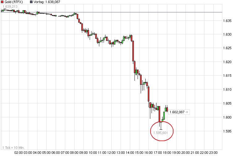 Gold shorten? 506895