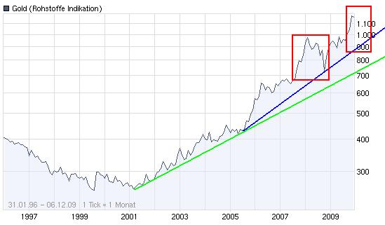 Gold-Crash steht schon bald bevor? 281253