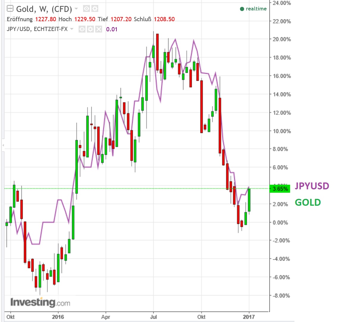 2017 QV-GDAXi-DJ-GOLD-EURUSD-JPY 962468