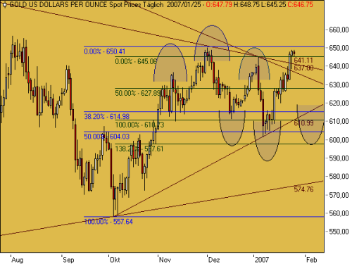 Die Situation am Goldmarkt 79148