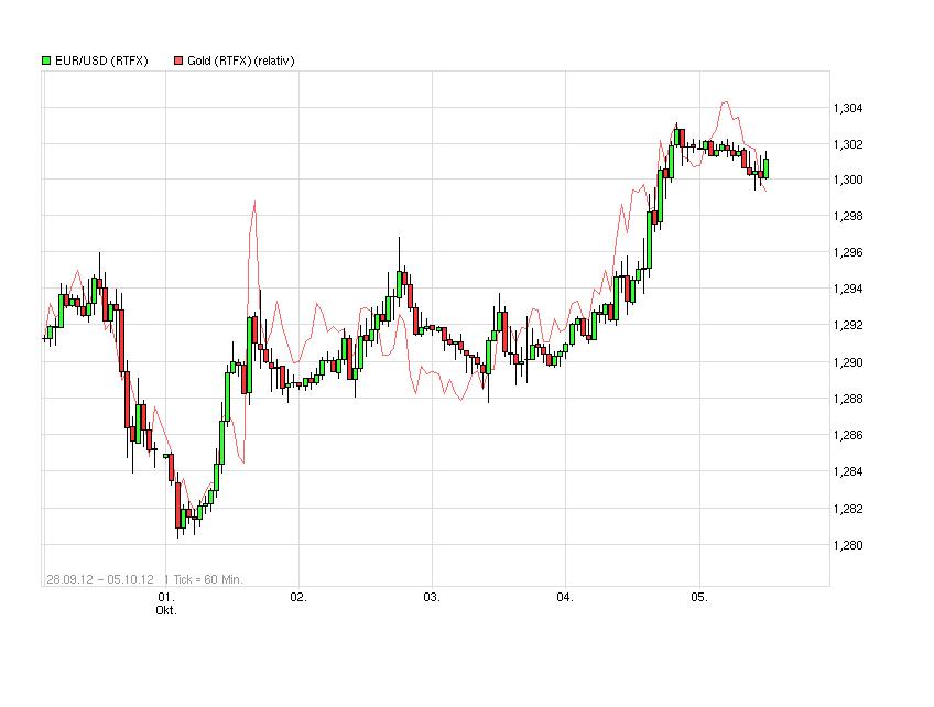 Gold shorten? 542205