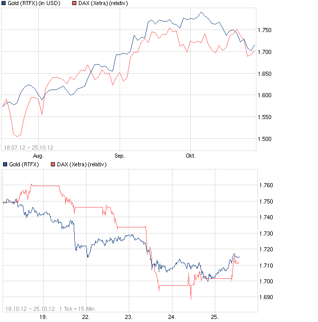 Gold shorten? 547453