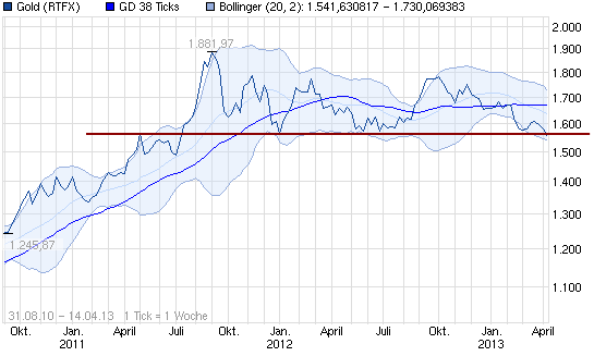 Gold shorten? 596775