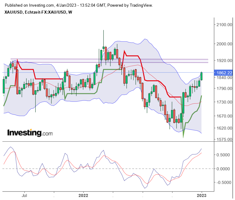 Gold traden - long bzw. short 1349683