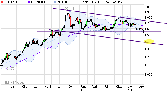 Gold shorten? 596888