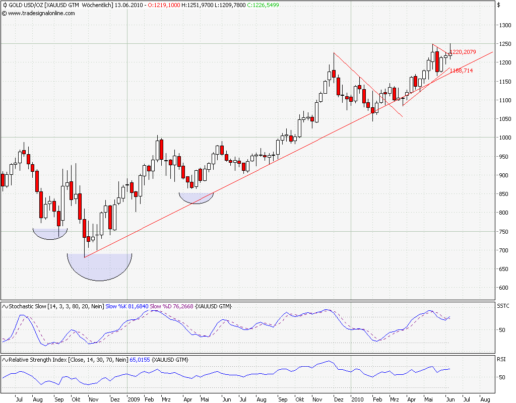 Gold-Crash steht schon bald bevor? 326274