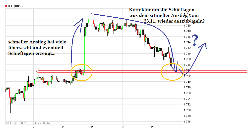 Gold shorten? 557203