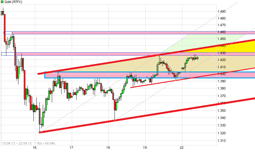 Gold shorten? 599637