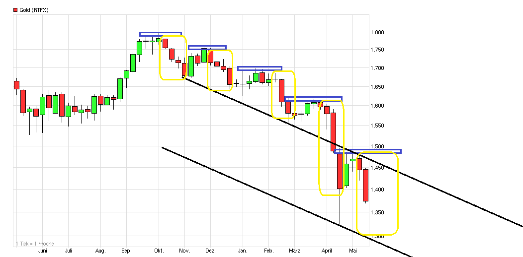 Gold shorten? 607059