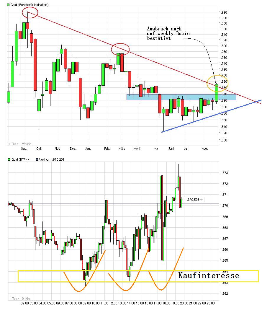 Gold shorten? 532139
