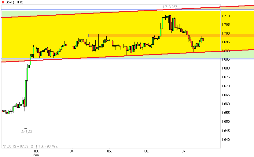 Gold shorten? 535195