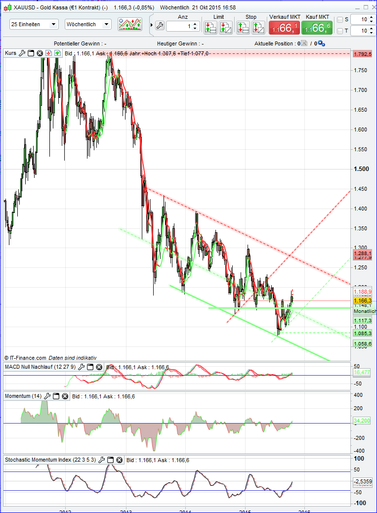 Gold traden - long bzw. short 866181