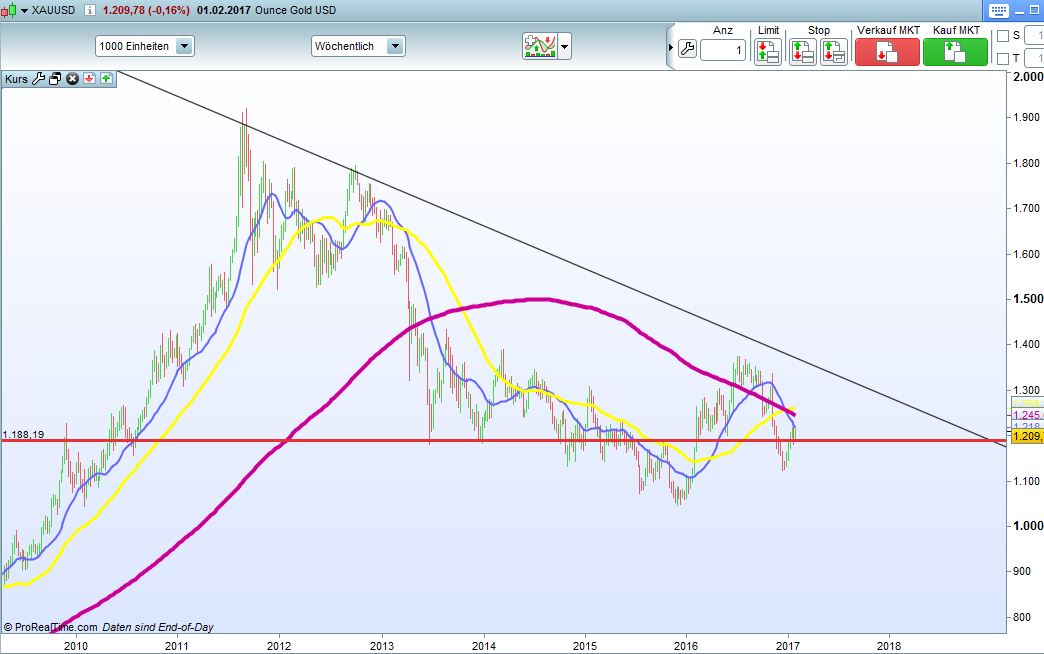 Gold traden - long bzw. short 968752