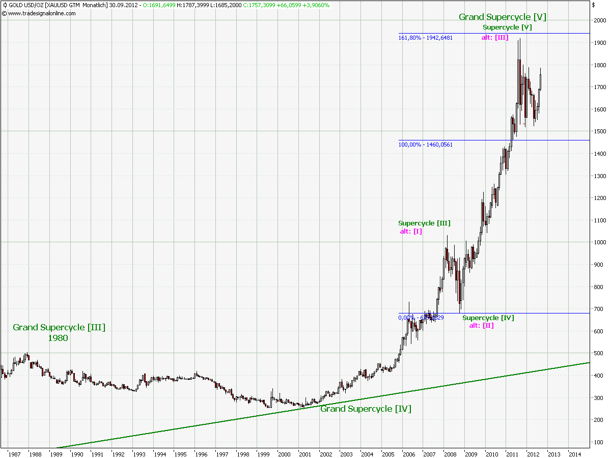 Elliott Wave GOLD yearly 540220