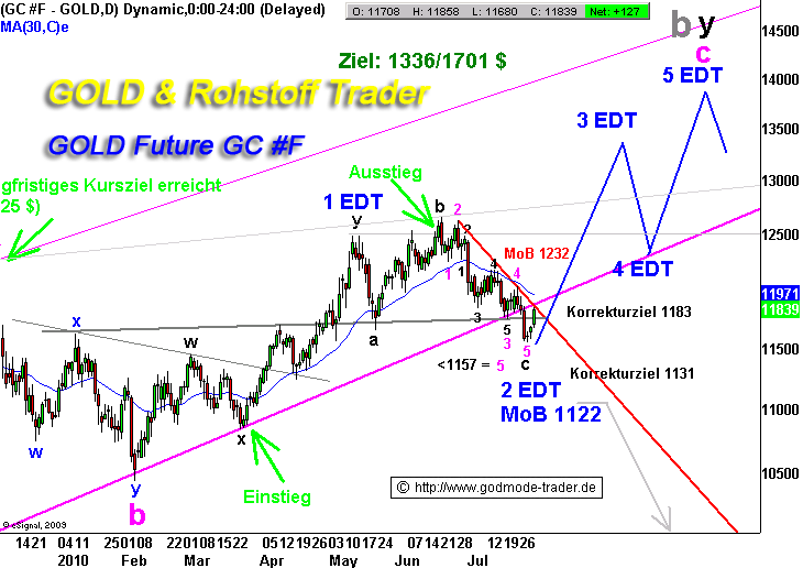 Wenn das Gold redet, dann schweigt die Welt! 349401