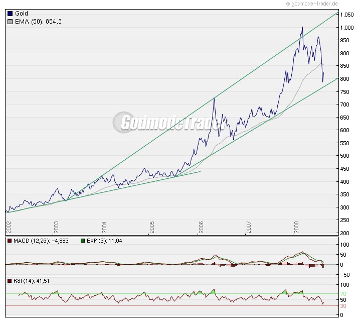 Die Situation am Goldmarkt 181839