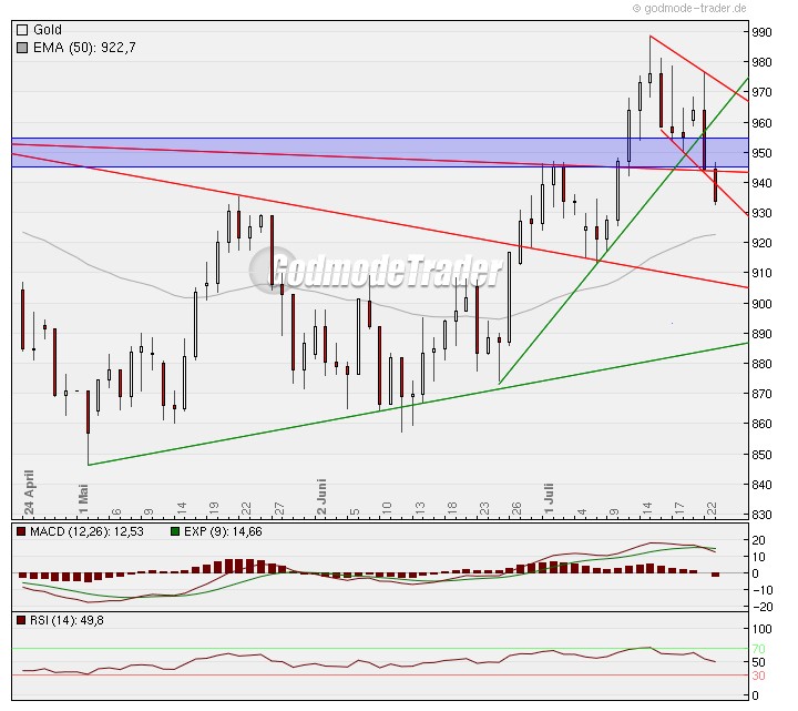 Die Situation am Goldmarkt 176414