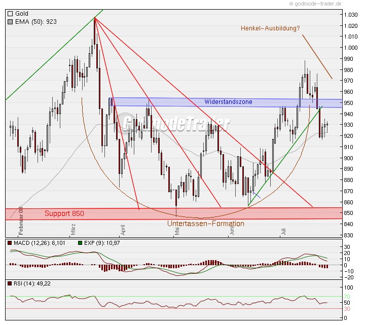 Die Situation am Goldmarkt 177135