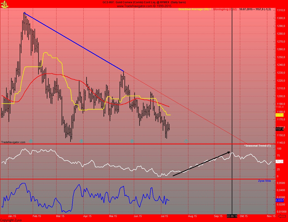 Gold traden - long bzw. short 840166