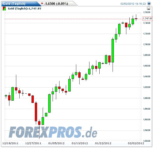 Gold shorten? 481772