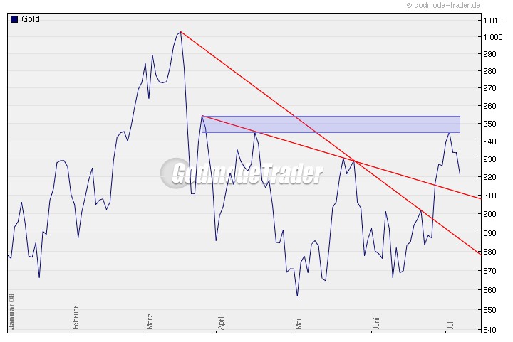 Die Situation am Goldmarkt 173459