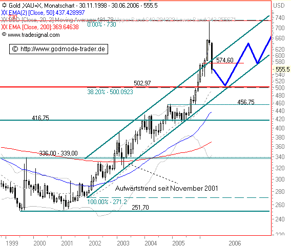 Gold...dramatischer Anstieg geht weiter 43609