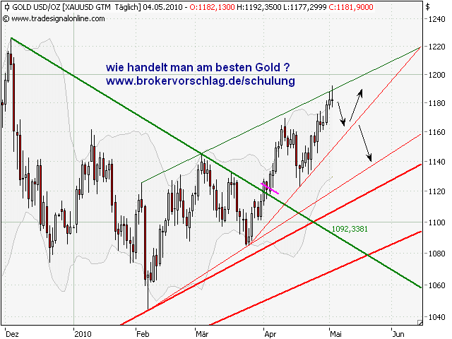 oegeat Chart´s Indices - Devisen - Rohstoffe usw. 317763