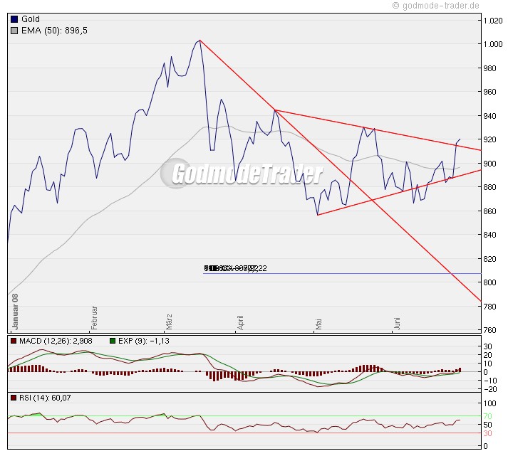Die Situation am Goldmarkt 171748