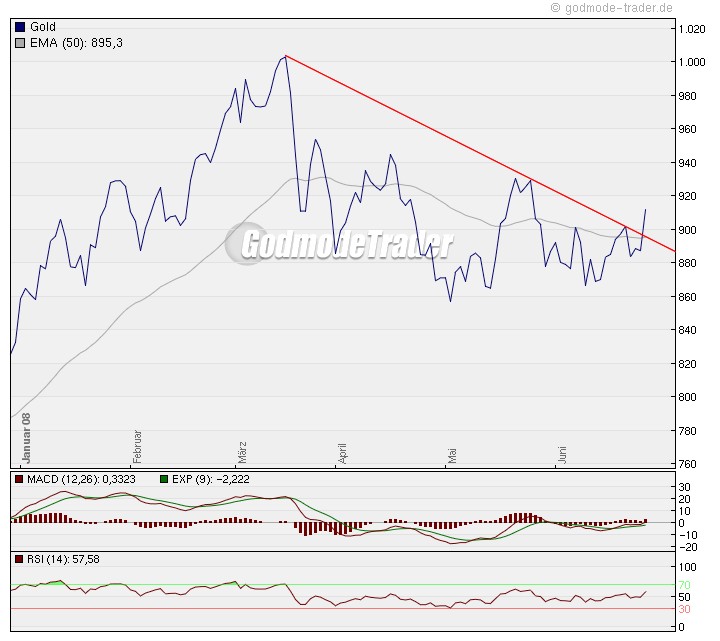 Die Situation am Goldmarkt 171588